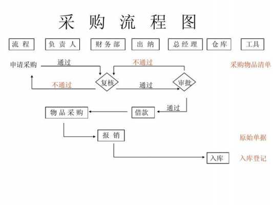 直运采购业务流程图-第3张图片-邯郸市金朋计算机有限公司